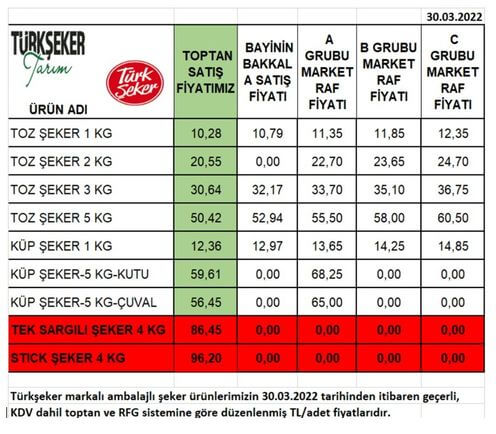Şekere yüzde 31 zam geldi! İşte Türkşeker, A101, MİGROS, Carrefoursa 31 Mart 2022 fiyat listesi!
